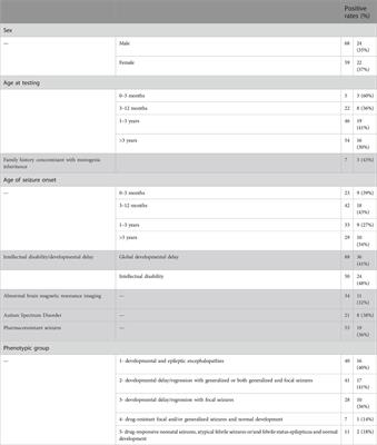 Next-generation sequencing testing in children with epilepsy reveals novel clinical, diagnostic and therapeutic implications